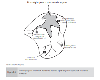 Eutrofização dos corpos d’água superficiais