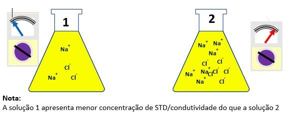 std_condutividade