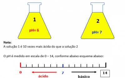 Impurezas Encontradas na Água