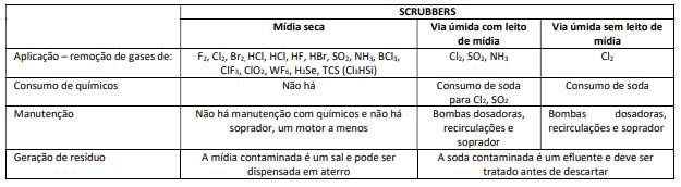 scrubber_tecnologias