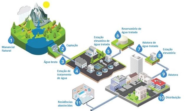 Telemetria do abastecimento municipal de água
