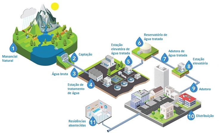 funcionamento_abastecimento_agua