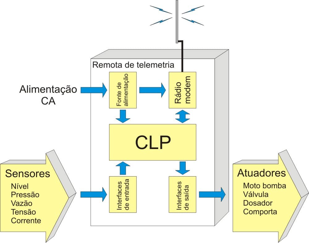 remota_telemetria_alfacomp