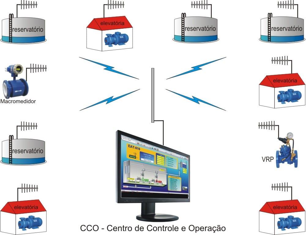 telemetria_abastecimento_agua