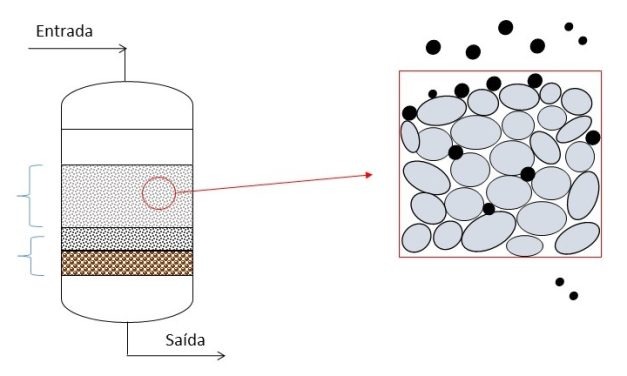 Quais são os mecanismos de filtração dentro do filtro de areia?