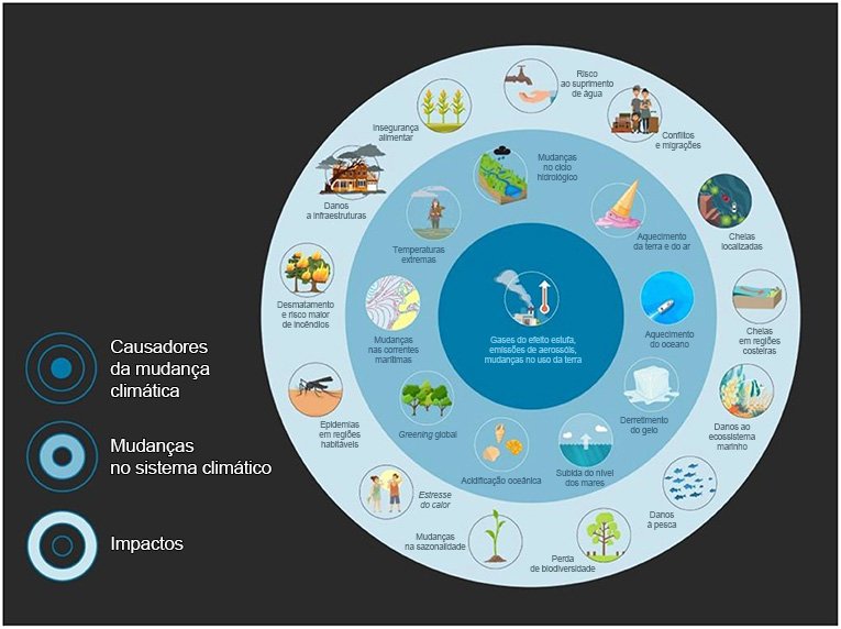 IMPACTO DAS MUDANÇAS CLIMATICAS