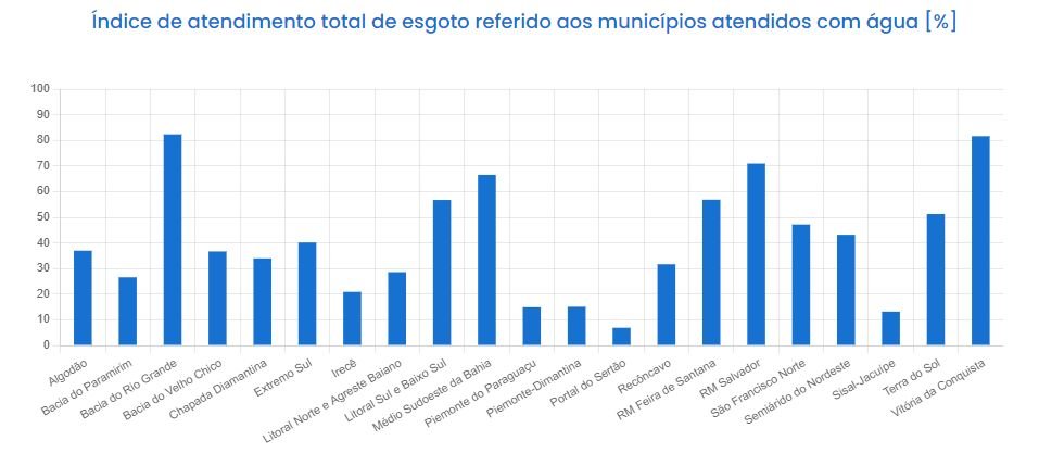 atendimento-esgoto-BA-1 regionalizacao_saneamento