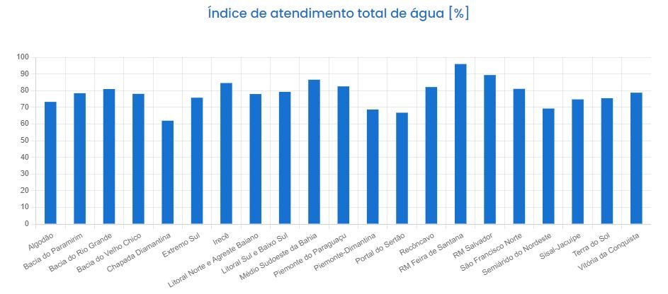indice-de-atendimento-total-de-agua-BA regionalizacao_saneamento