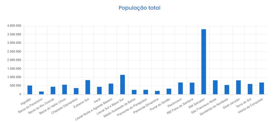 populacao-total-BA regionalizacao_saneamento