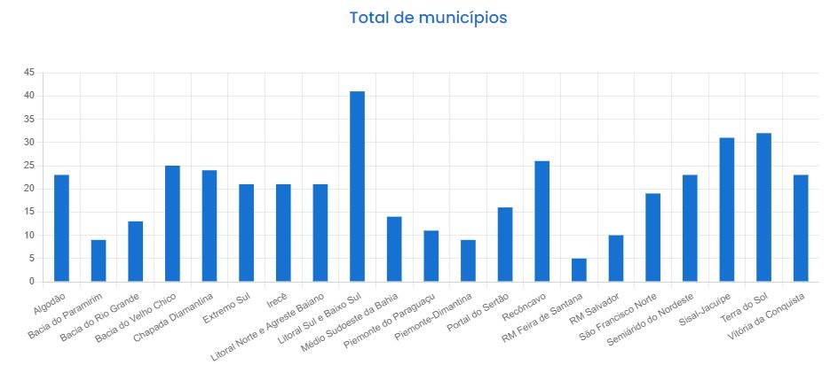 total-de-municipios-BA regionalizacao_saneamento