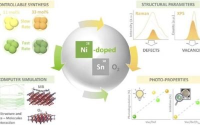 Cientistas da Universidade de São Petersburgo desenvolvem um método de remediação de águas usando nanopartículas