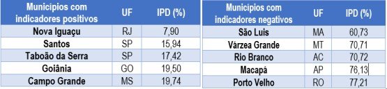 casos-positivos-perdas-de-distribuicao saneamento-2023
