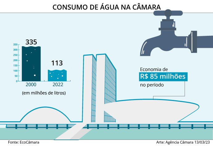consumo-de-agua-na-camara consumo-de-agua-na-camara