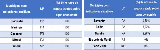 indicadores-positivos-saneamento ranking-saneamento 2023