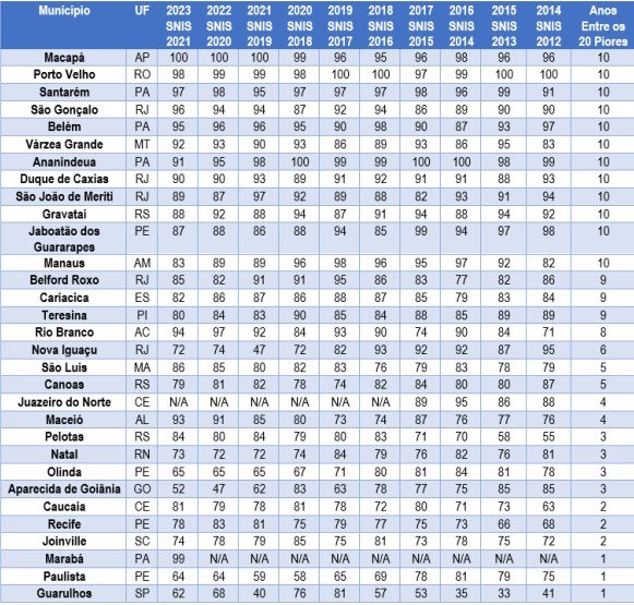 quadro-municipios-20-piores saneamento-2023