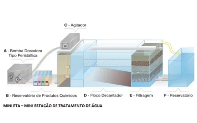 Processo semelhante à filtragem de barro é utilizado em Estações de Tratamento da Água