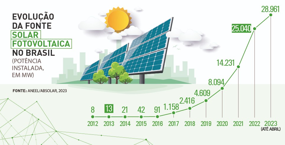 solar-fotovoltaica-no-brasil