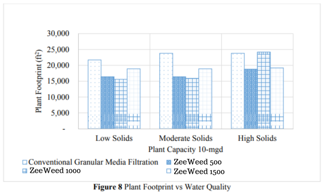 fig8_plant_footprint_vs_water_quality membranas-uf-comparacao-filtracao-convencional