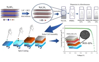 Novo material aumenta a eficiência e a estabilidade de células solares de perovskita