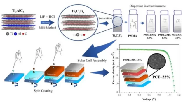Novo material aumenta a eficiência e a estabilidade de células solares de perovskita