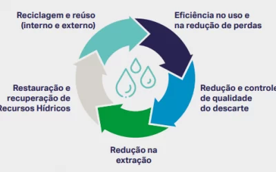 Reuso de Água no Brasil