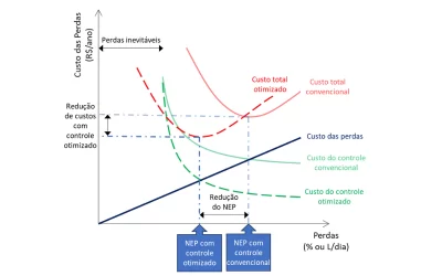 O impacto oculto da tecnologia sobre o controle de perdas