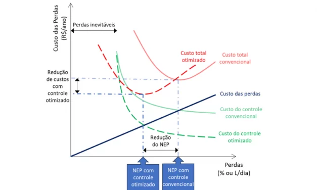 O impacto oculto da tecnologia sobre o controle de perdas