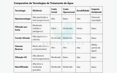 Nanotecnologia na Filtração de Água