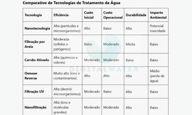 Nanotecnologia na Filtração de Água