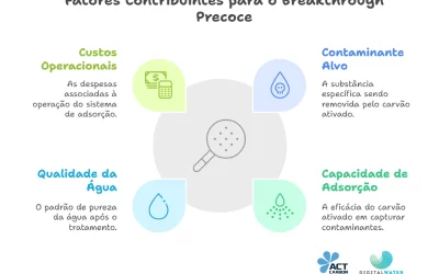 Breakthrough Precoce em Carvão Ativado: Evite falhas e otimize seu sistema