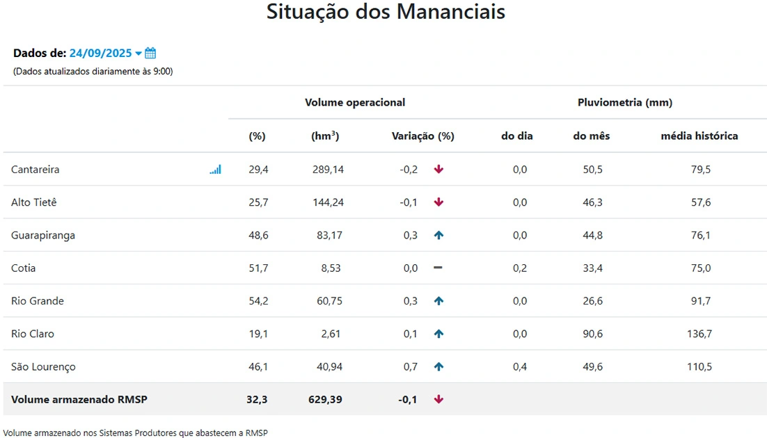 situacao-dos-manancias-2025