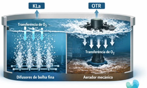 Aeração no Tratamento de Esgotos: Transferência de Oxigênio, Coeficientes e Dimensionamento