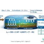 Lagoa Facultativa: Dimensionamento, Papel das Algas e Eficiência de Remoção de DBO